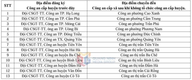 THÔNG BÁO: Địa điểm đăng ký xe đối với các địa phương công an cấp xã chưa được phân cấp đăng ký xe, hoặc nơi trước đây đặt trụ sở Công an cấp huyện, từ 1/3/2025, sau khi không tổ chức công an cấp huyện.