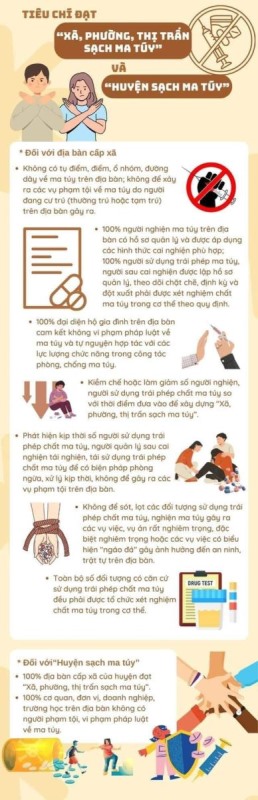 07 tiêu chí công nhận “Xã, phường, thị trấn sạch ma tuý” trên địa bàn tỉnh Quảng Ninh.