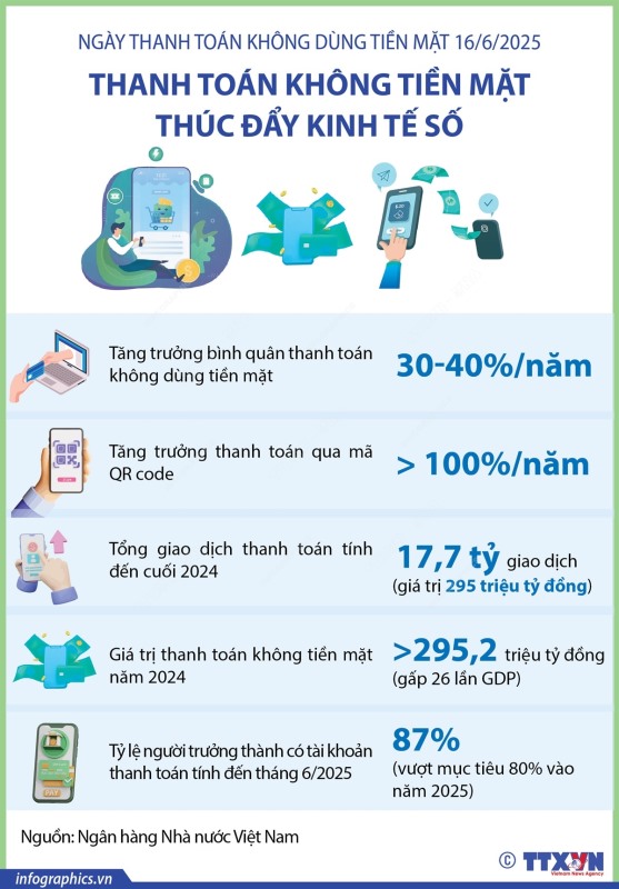 Thanh toán không dùng tiền mặt thúc đẩy kinh tế số 